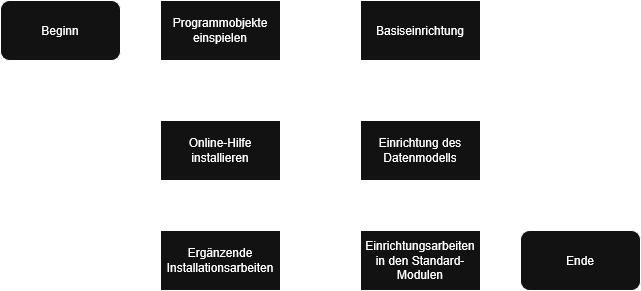 Abbildung 1: Gesamtablauf der Einrichtung