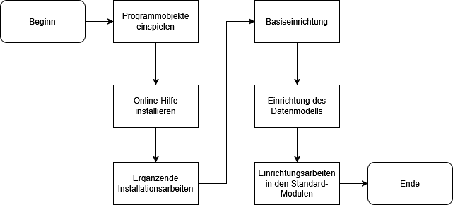 Abbildung 1: Gesamtablauf der Einrichtung