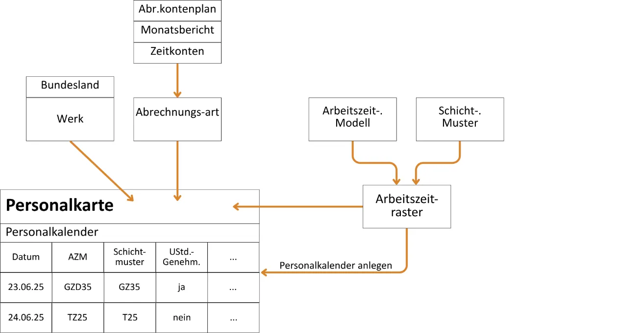 Einrichtungsparameter Personal Infografik