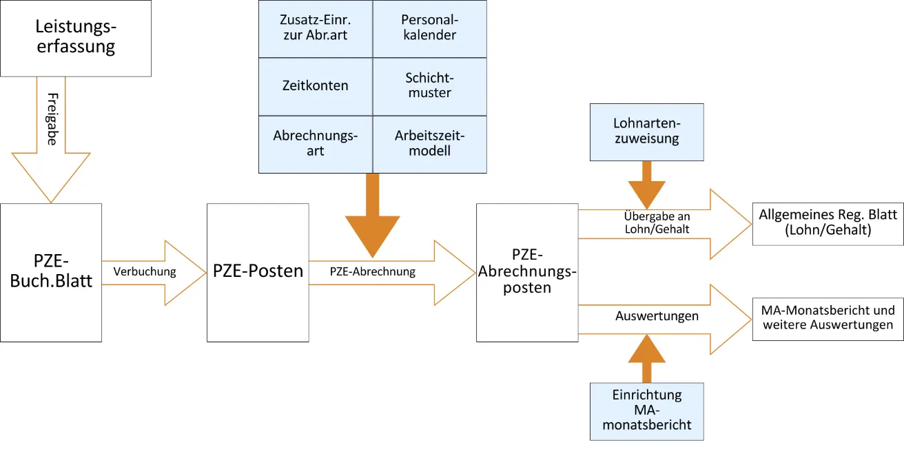 Abrechnung PZE Infografik