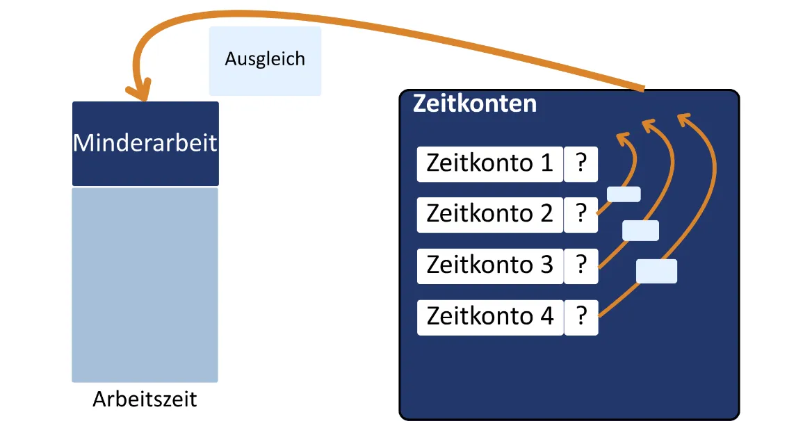 Zeitkontenausgleich Infografik